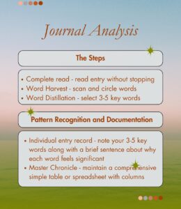 Description of Photo Journal Analysis method steps